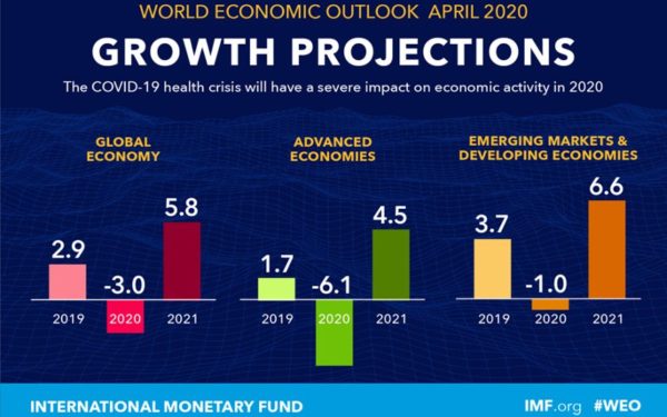 Prognoza FMI pentru România în contextul coronavirusului