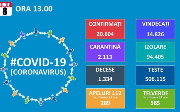 125 de noi cazuri de Covid-19 s-au înregistrat în România în 24 de ore. Numărul celor vindecați se apropie de 15.000