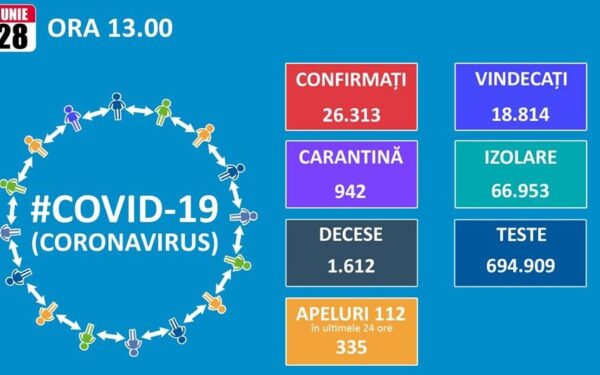 Puțin sub 300 de cazuri noi de Covid-19, în ultimele 24 de ore. La Cluj au fost înregistrate 6 dintre acestea