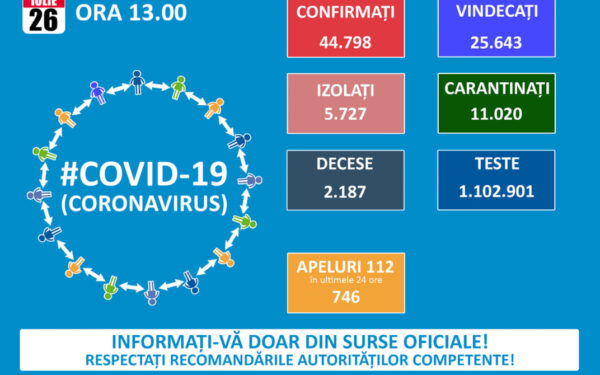 O nouă zi cu peste 1.000 de cazuri de COVID-19 în România și nou record al internărilor la terapie intensivă