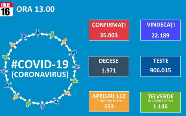 777 de persoane infectate cu SARS-Cov-2 au fost depistate în 24 de ore. 10 sunt din Cluj