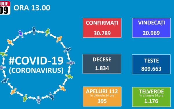 Numărul de cazuri noi de Covid-19 continuă să crească în România. 614 pacienți au fost depistați în 24 de ore