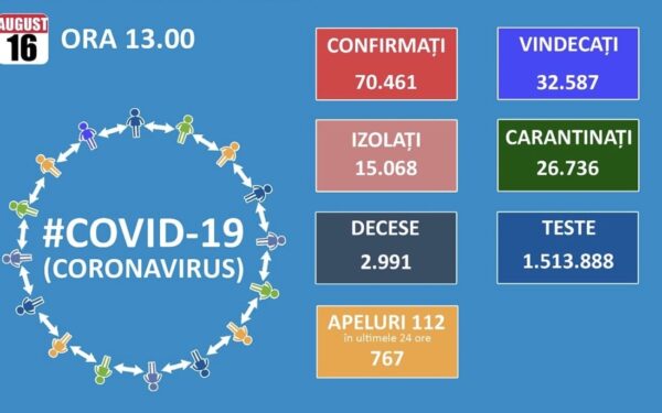 70.461 de cazuri și 2.991 de decese de la începutul pandemiei de coronavirus în România până în prezent.