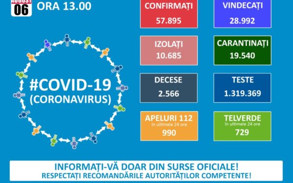 1.345 de noi cazuri și 45 de decese în ultimele 24 de ore. La terapie intensivă sunt 458 de pacienți cu COVID-19