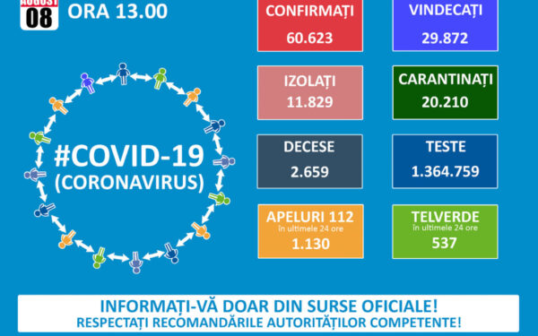 60.623 de cazuri de COVID-19 în România până acum, cu 1.350 de noi confirmări și 43 de decese în ultimele 24