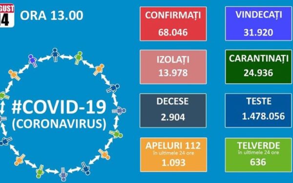 Încă o zi cu peste 1.400 de cazuri noi de Covid-19, dintre care 35 în Cluj
