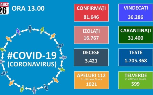 1.256 de cazuri noi de Covid-19, dintre care 42 la Cluj, s-au înregistrat de ieri până astăzi