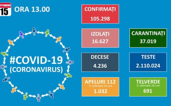 49 de clujeni au fost diagnosticați cu Covid-19 în 24 de ore. La nivel național au fost înregistrate 1.111 cazuri noi