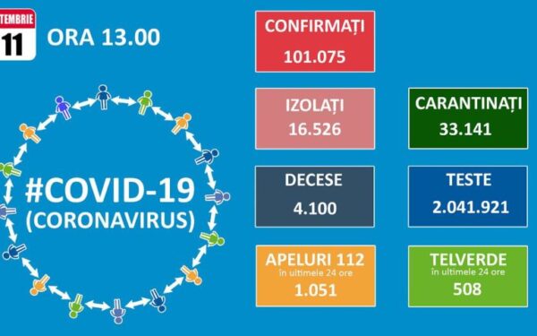 1.391 de cazuri noi de Covid-19 în 24 de ore, dintre care 21 la Cluj