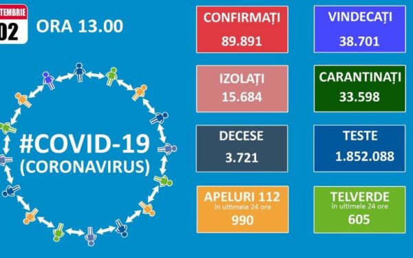 Aproape 1.300 de cazuri noi de Covid-19 în 24 de ore. 37 au fost înregistrate la Cluj