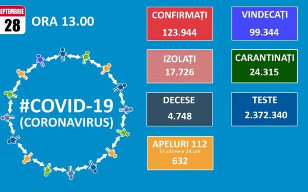1.271 de cazuri noi de Covid-19 la 6.162 de teste. Dintre acestea, 42 au fost înregistrate la Cluj