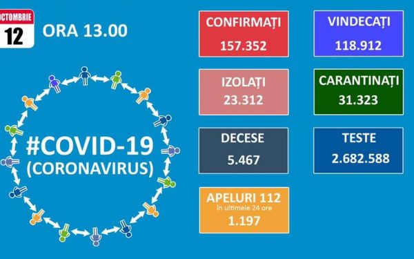 Peste 2.000 de cazuri noi de Covid-19 în 24 de ore, dintre care 69 în județul Cluj, unde incidența este de 1,66 de îmbolnăviri la mia de locuitori