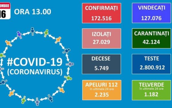 267 de cazuri noi de Covid-19 la Cluj. La nivel național s-au înregistrat din nou peste 4.000 de infectări cu noul coronavirus