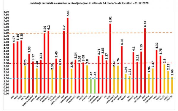 4.272 de cazuri noi de Covid-19 au fost raportate în 24 de ore, dar și 199 de decese. La Cluj au fost înregistrate 184 de noi îmbolnăviri
