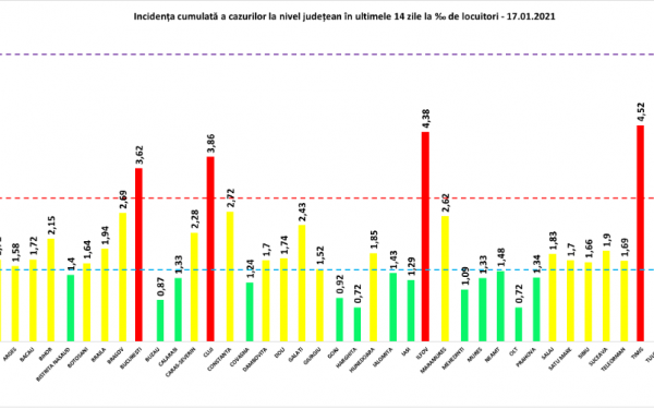 2.156 noi de cazuri de COVID-19, dintre care 46 la Cluj, în ultimele 24 de ore