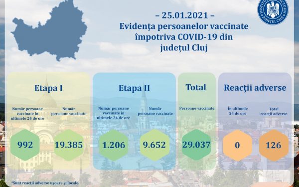 2.877 de cazuri noi de Covid-19 în 24 de ore, dintre care 76 au fost raportate la Cluj. În județ au fost vaccinate peste 29.000 de persoane