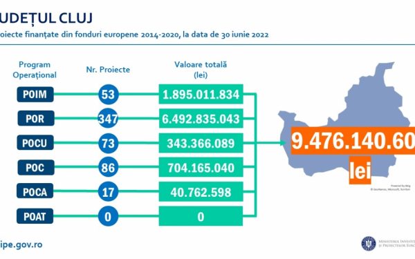 Judeţul Cluj este pe primul loc în România la accesarea de fonduri europene în perioada 2014-2020